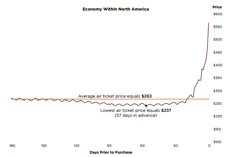 Ticket prices over time