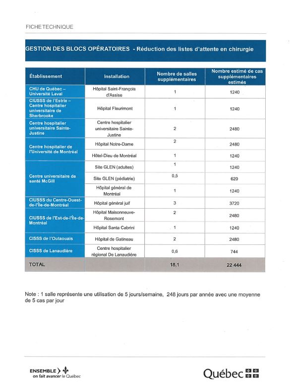 Health Minister Gaétan Barrette announces $20M to reopen operating rooms - image
