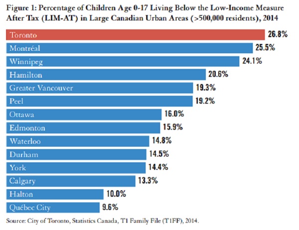 Toronto maintains status as ‘child poverty capital’ of Canada: study - image