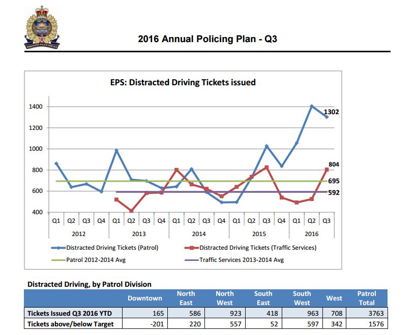 Edmonton police issuing more distracted driving tickets than projected