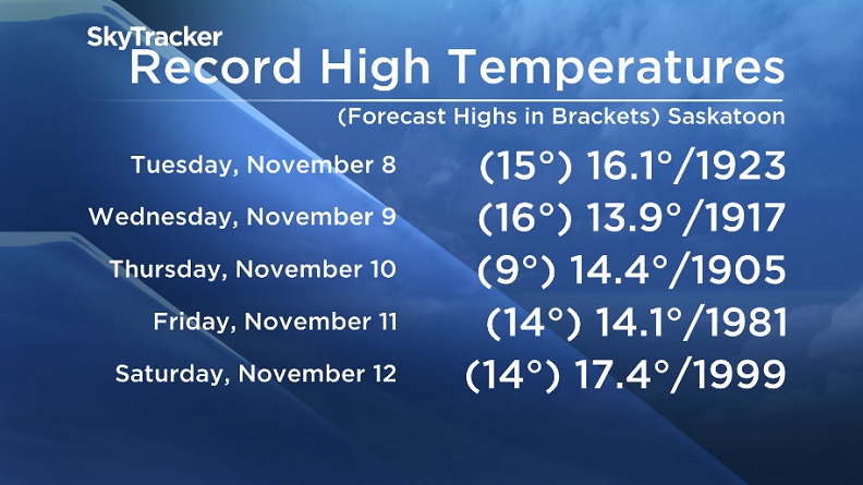 More record breaking heat likely in Saskatoon this week.