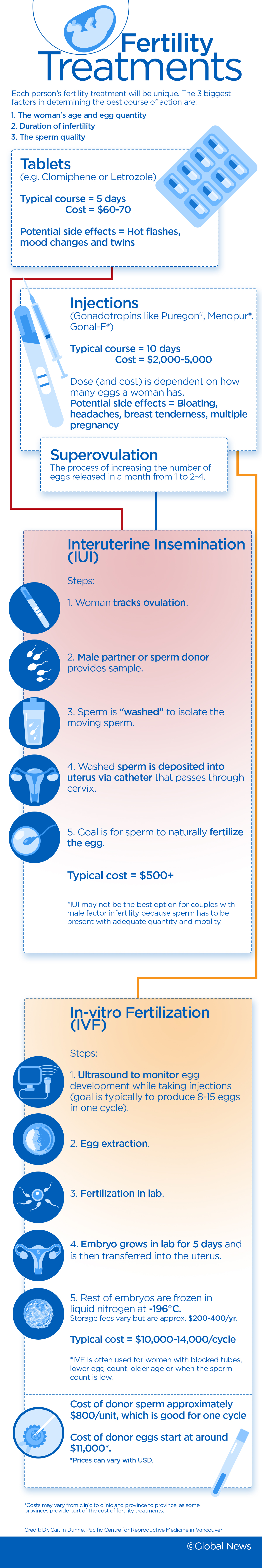 Most Common Fertility Treatments How They Work And How Much They Cost 