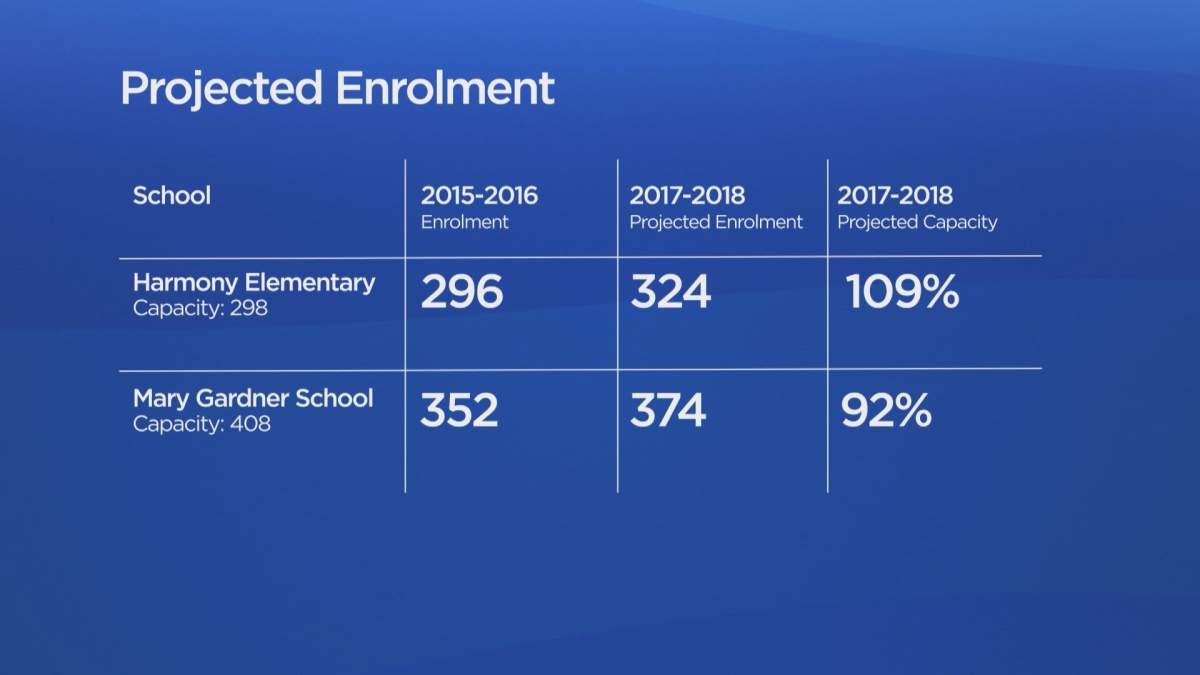 Projected enrolment numbers at Harmony Elementary and Mary Gardner School in Châteauguay, Monday, November 28, 2016.
