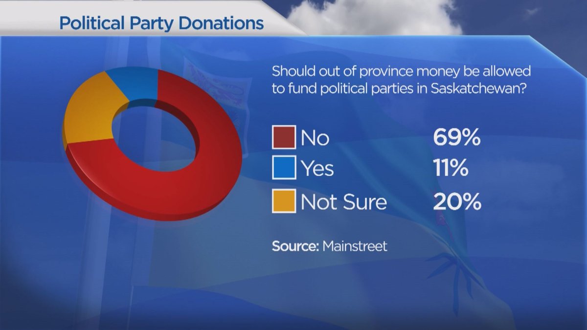 A new Mainstreet poll suggests people in Saskatchewan want out-of-proivnce donations out of politics. 