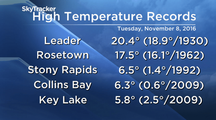 6 temperature records were broken on Tuesday, the warmest was Maple Creek at 21.1 degrees breaking a record of 18.9 from 1961.