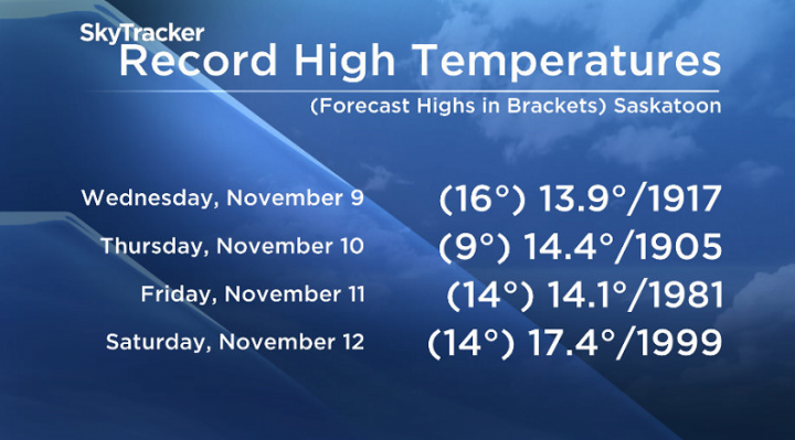 Remembrance Day could be another record breaking day in Saskatoon.