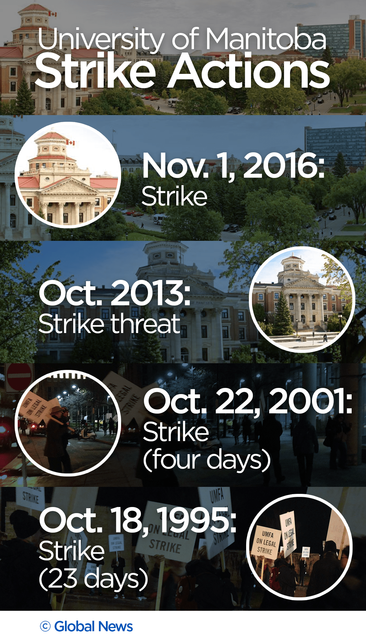 Timeline: A look back at strikes at University of Manitoba - image