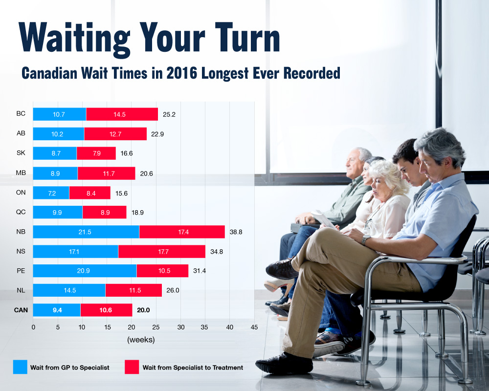 Q & A: How long are medical wait times in Canada by province and procedure? - image