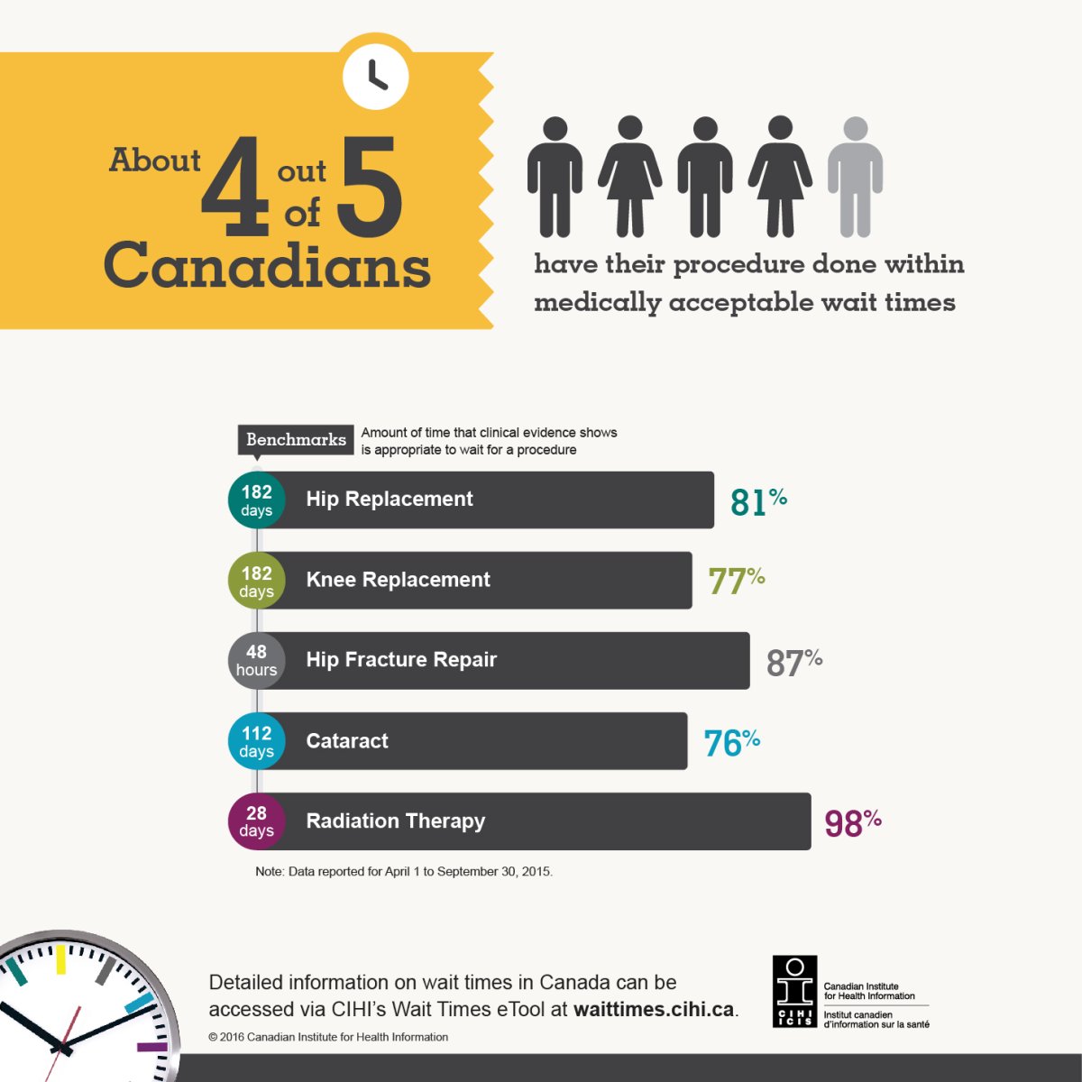 Q & A: How long are medical wait times in Canada by province and ...