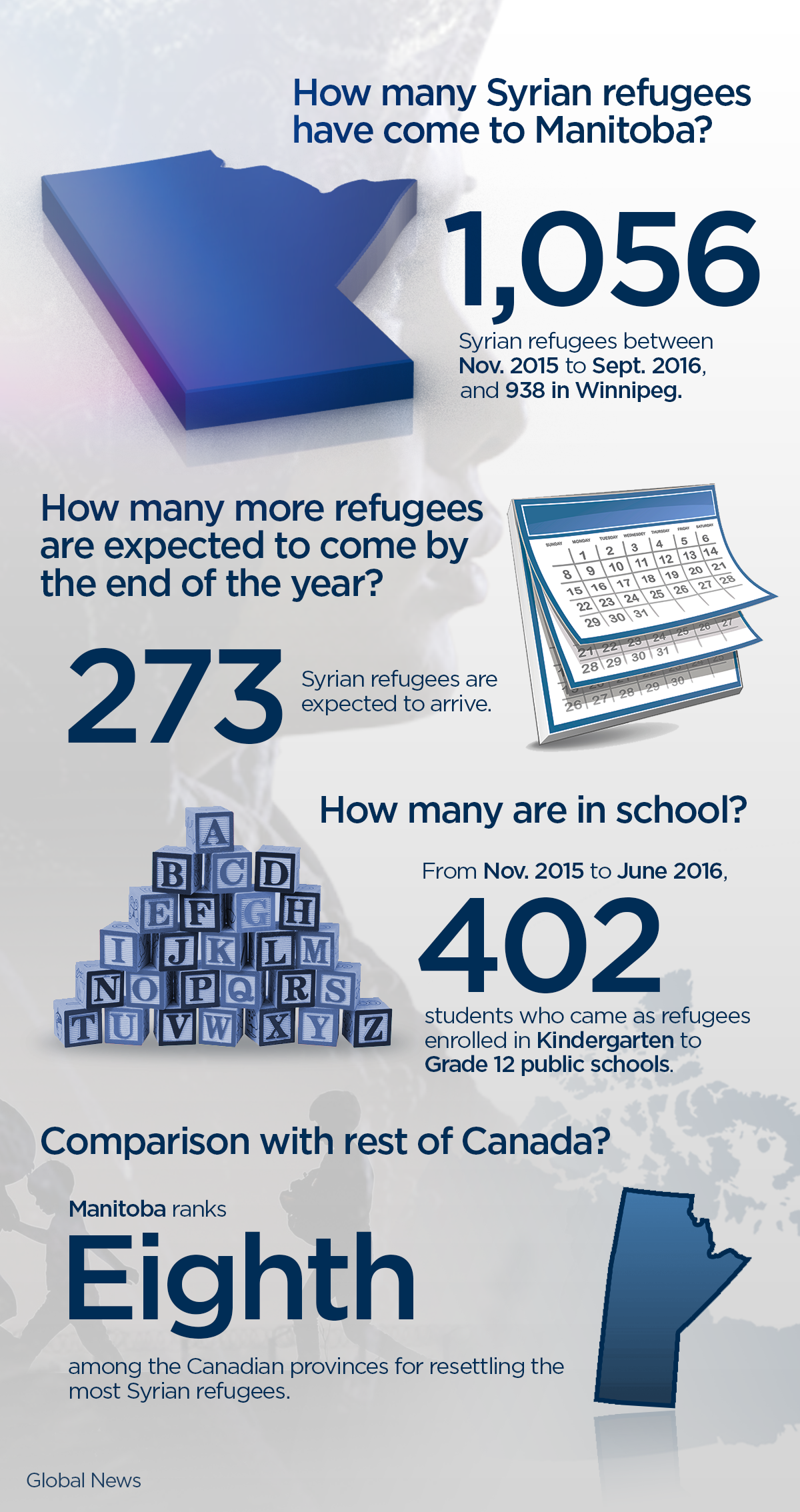 Syrian refugee family celebrate 1 year anniversary of being welcomed to Winnipeg - image