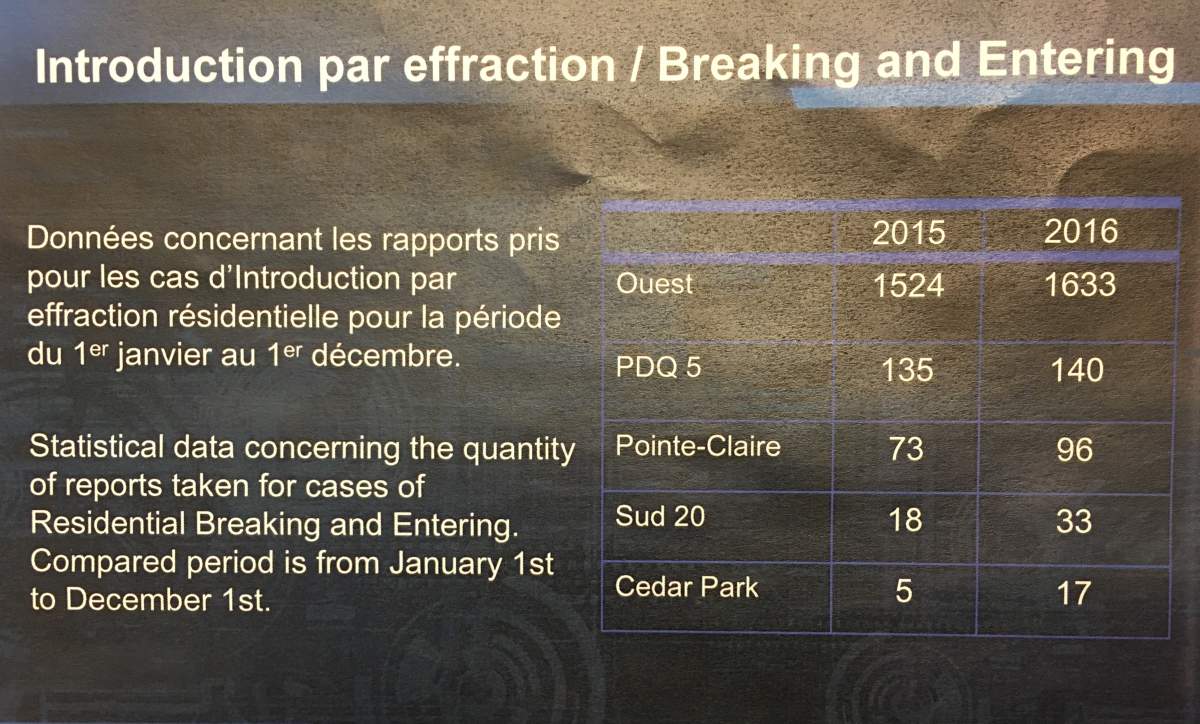 Breaking and entering statistics for the West Island comparing 2015 and 2016.