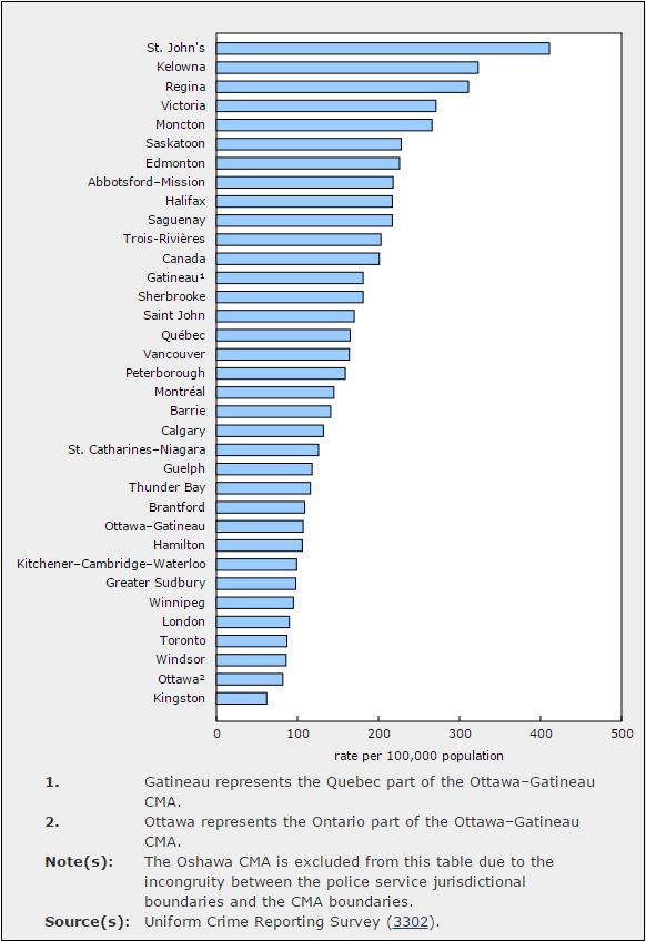 Credit: Statistics Canada