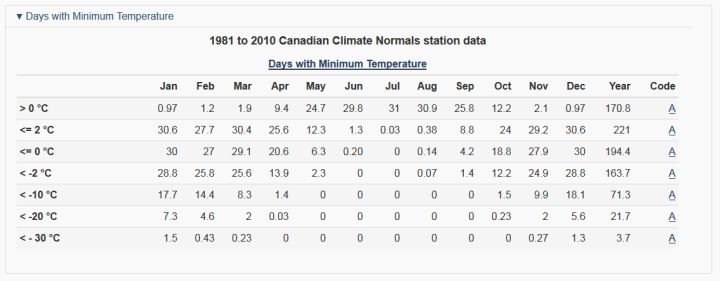 A look at Canadian Climate Normals for minimum temperature in Calgary. (1981 – 2010)