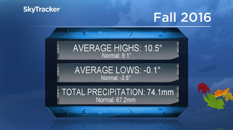 Meteorological fall 2016 was warmer and slightly wetter than normal.