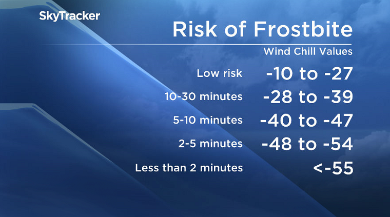 Skin can freeze in a matter of minutes at extreme wind chill values.