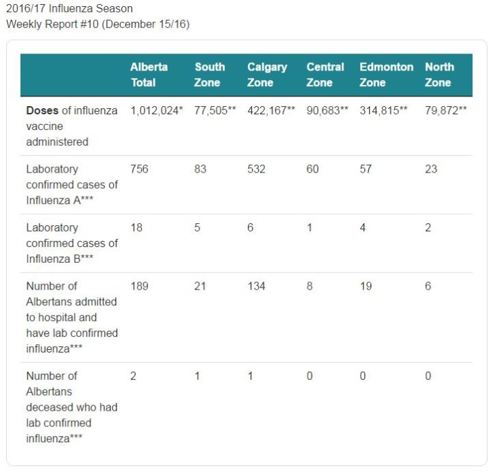 Alberta records 2nd flu death of 201617 season Globalnews.ca