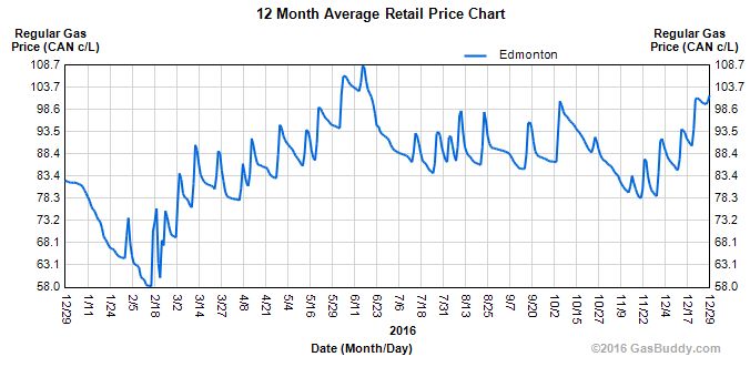 Edmonton drivers hit with gas price hike to end 2016 - image