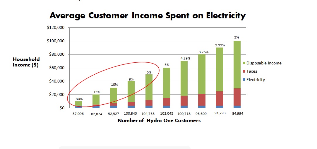 Thousands of Ontarians are spending 30% of their household income on electricity - image