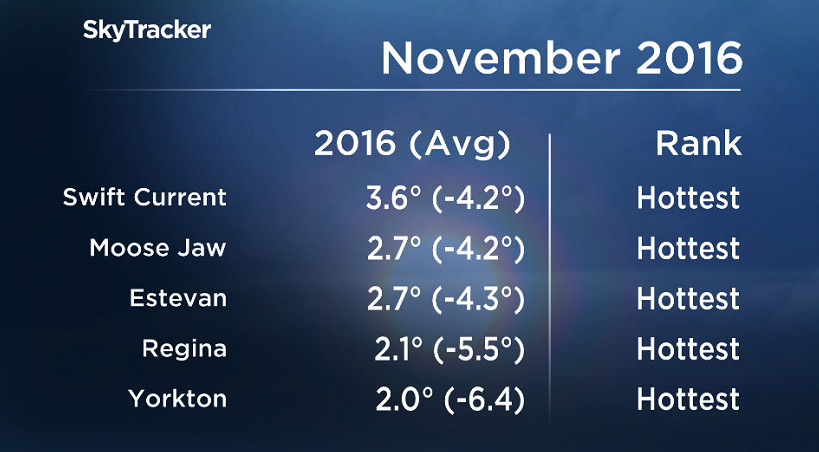 It was the warmest November in recorded history for much of Saskatchewan.