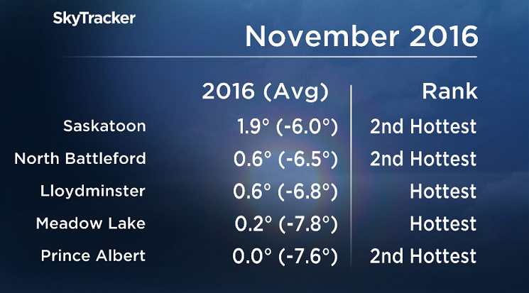 It was the warmest November in recorded history for much of Saskatchewan.