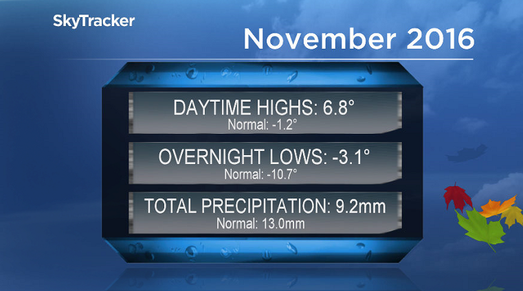 It was the second warmest November ever recorded in Saskatoon.