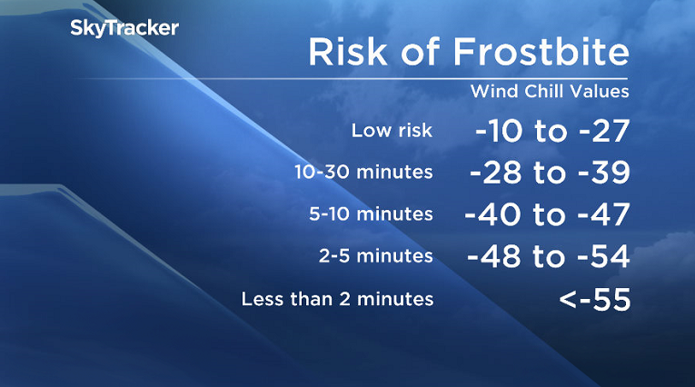 Skin can freeze in a matter of minutes at extreme wind chill values.