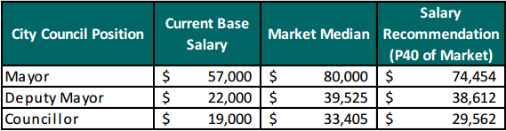 Saint John Salary adjustments.