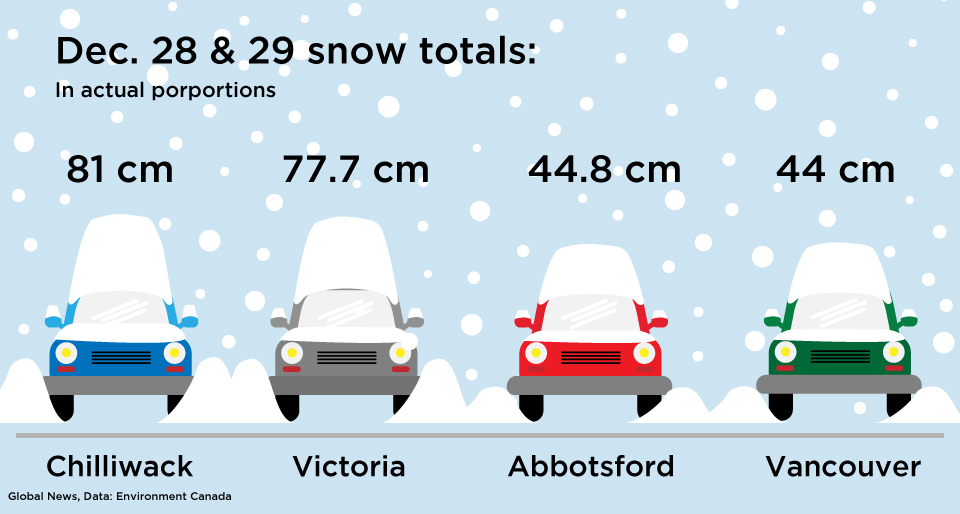A look back: 1996 ‘Snow Storm of the Century’ hits Vancouver and Victoria - image