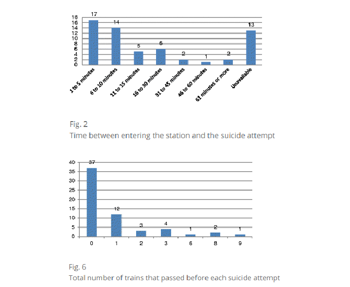 Some of the statistics analyzing the behaviours of people showing suicidal behaviour in the Montreal Metro.