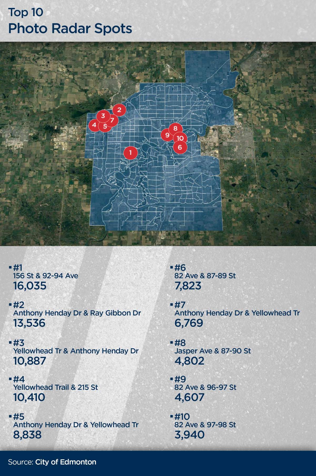 Top spots in Edmonton where you’ll get a photo radar ticket - image