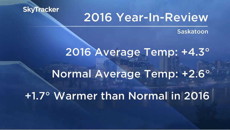 Saskatoon was 1.7 degrees warmer than normal in 2016.