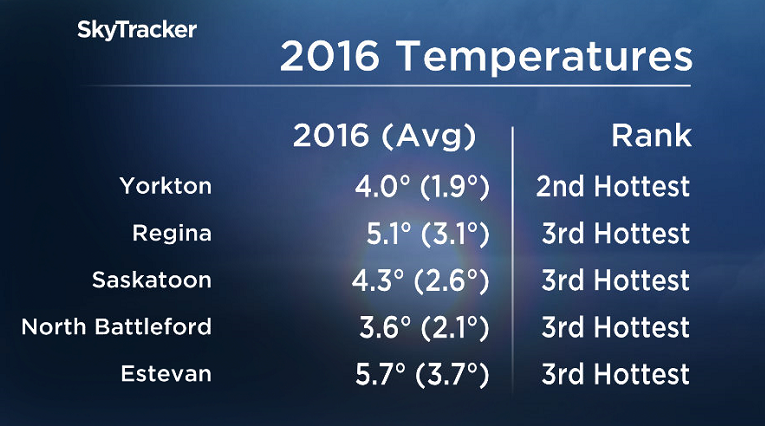 2016 was one of the hottest years on record across central and southern Saskatchewan.