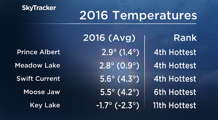 2016 was one of the hottest years on record across central and southern Saskatchewan.