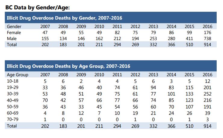 December deadliest month of 2016 for Interior Health region overdoses - image