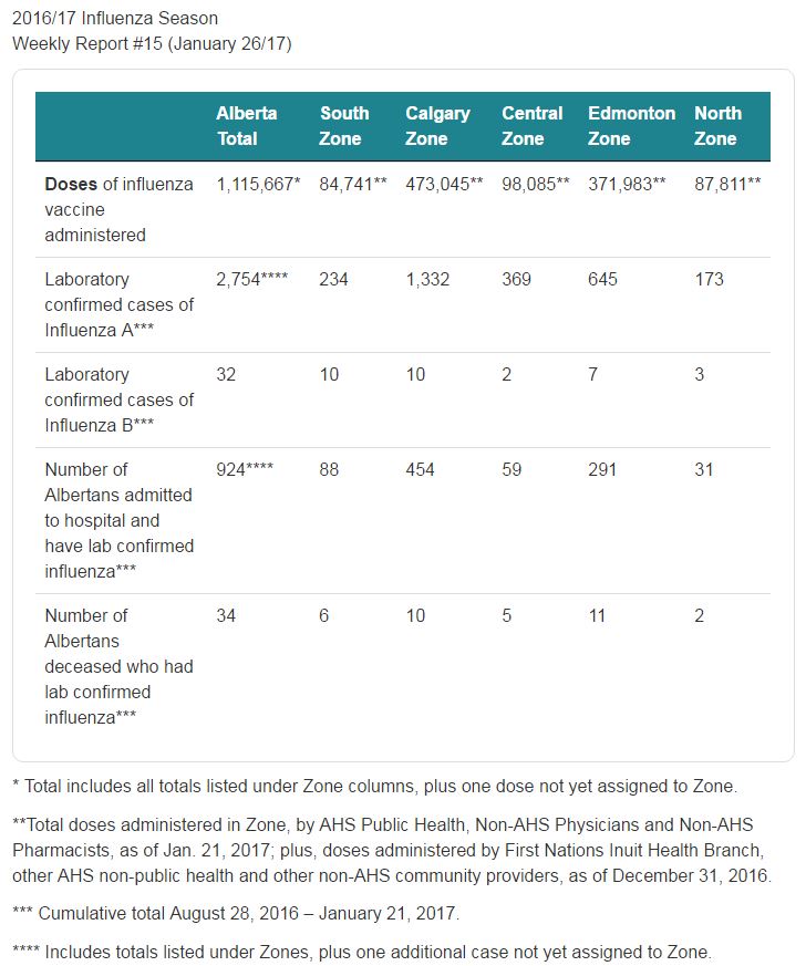 The weekly flu report for Alberta, released Jan. 26, 2017.
