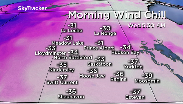 It will feel like the -30s Wednesday morning with wind chill.