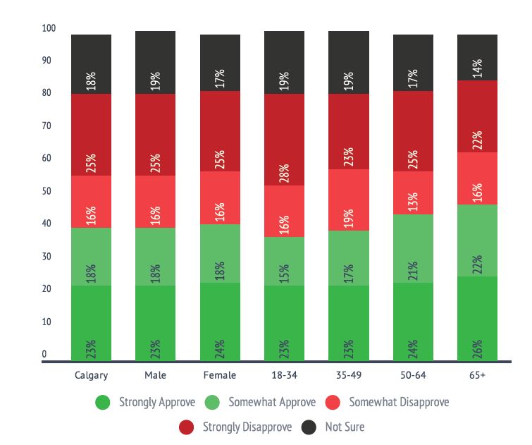 Calgarians divided over idea of safe injection site: poll - image
