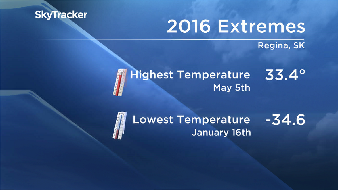 3rd warmest year on record in Regina - image
