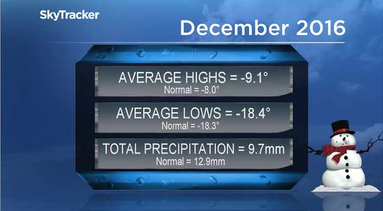 December 2016 was cooler and drier than normal in Saskatoon.