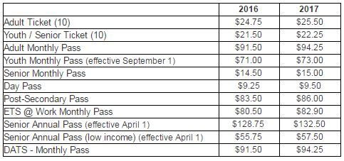 Some Edmonton Transit System fares going up in February - image