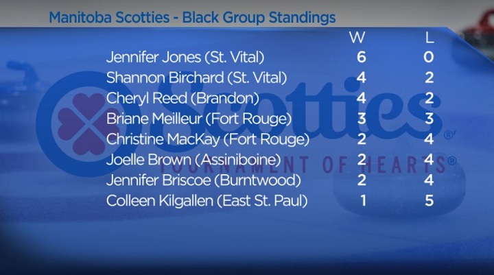 Jennifer Jones locks up playoff spot at Manitoba Scotties - image