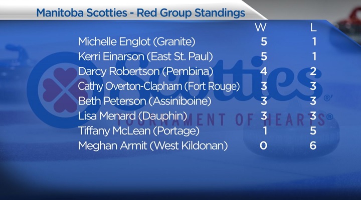 Jennifer Jones locks up playoff spot at Manitoba Scotties - image