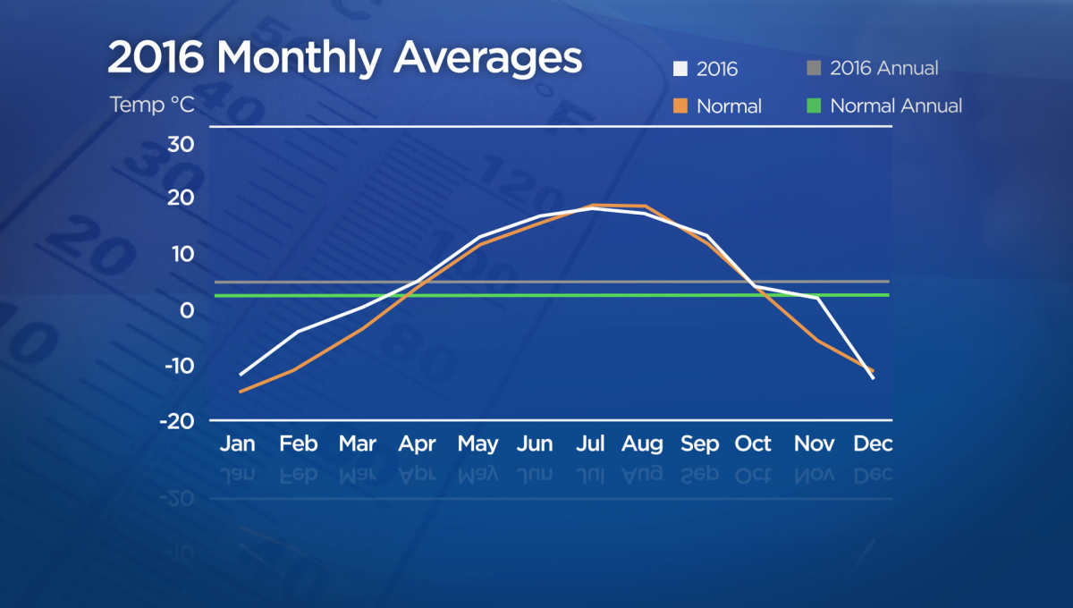 3rd warmest year on record in Regina - image