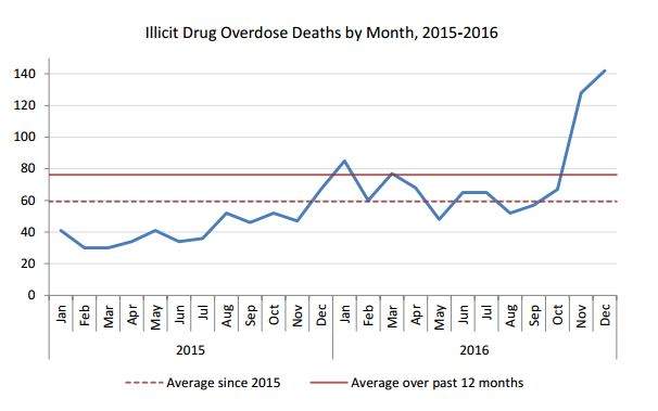 In B.C., 914 people died from illicit drug overdoses last year compared to 510 in 2015, an increase of 79 per cent.