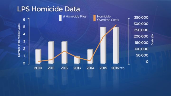 ​​Lethbridge councillors approve $1.53M for LPS structural operating deficit - image