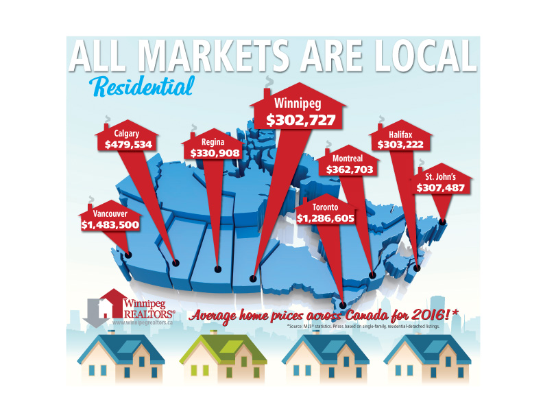 Prices of Winnipeg homes going up, still among lowest in the country - image