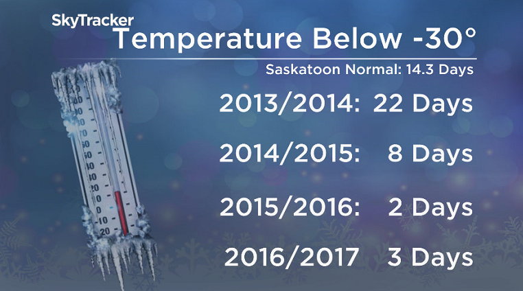 The past few winters have seen below normal extreme cold in Saskatoon.