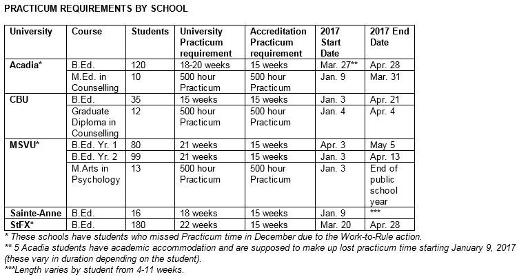 Student-teacher practicum requirements at five Nova Scotia universities.