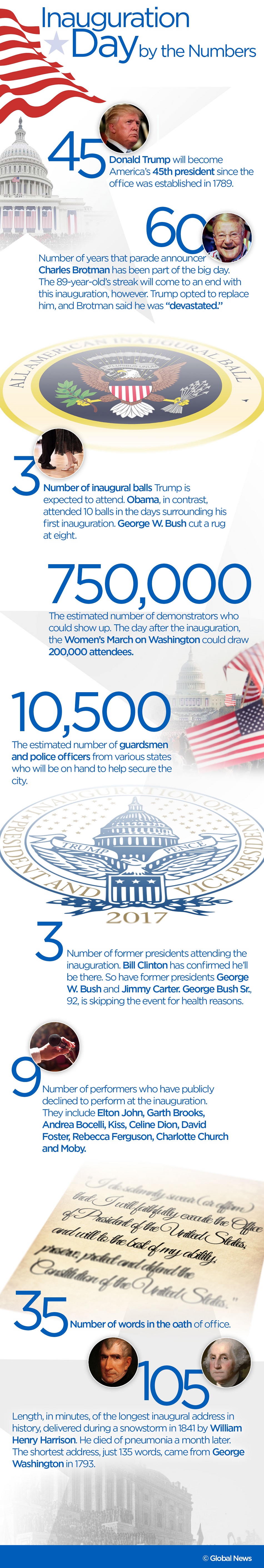 Presidential inauguration 2017: By the numbers - image