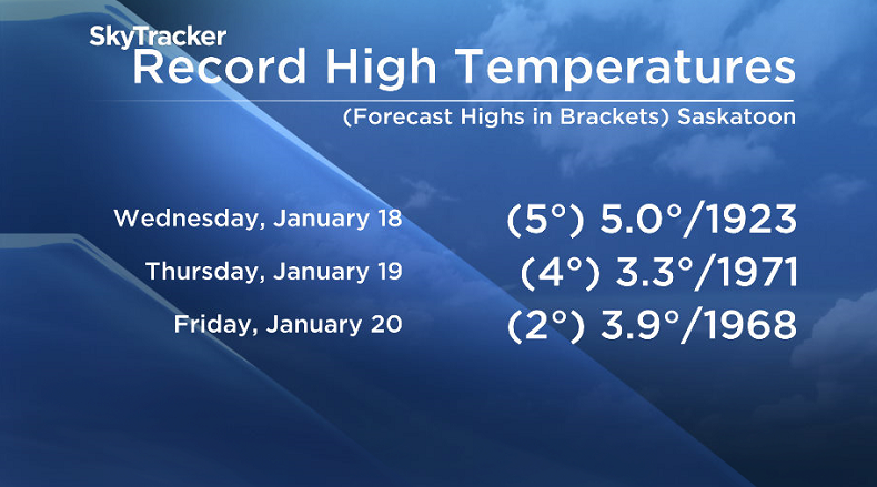 High temperature records January 18-20.
